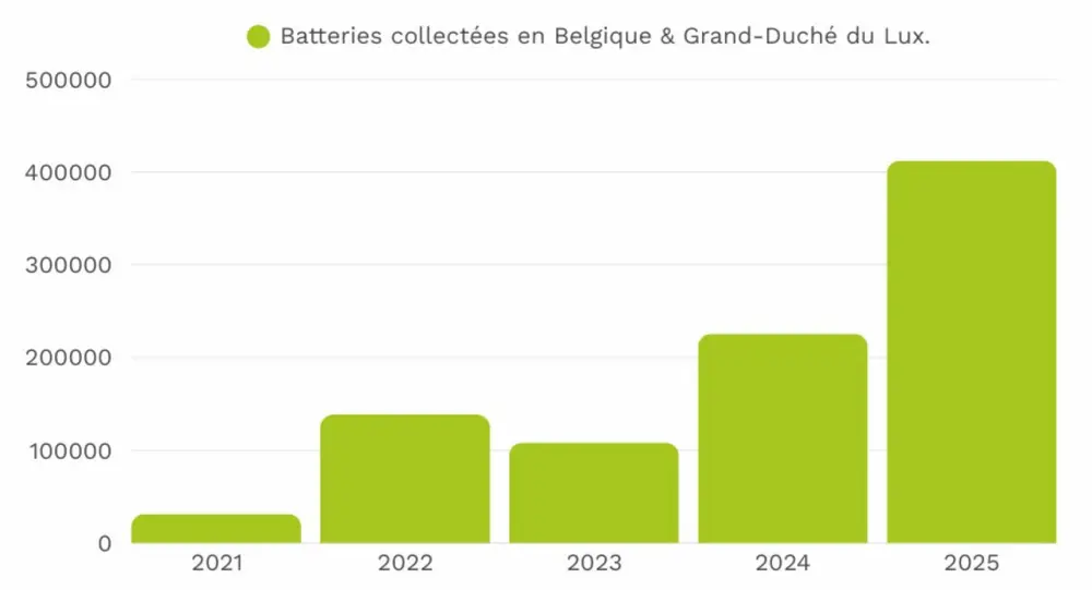 Des volumes en forte croissance