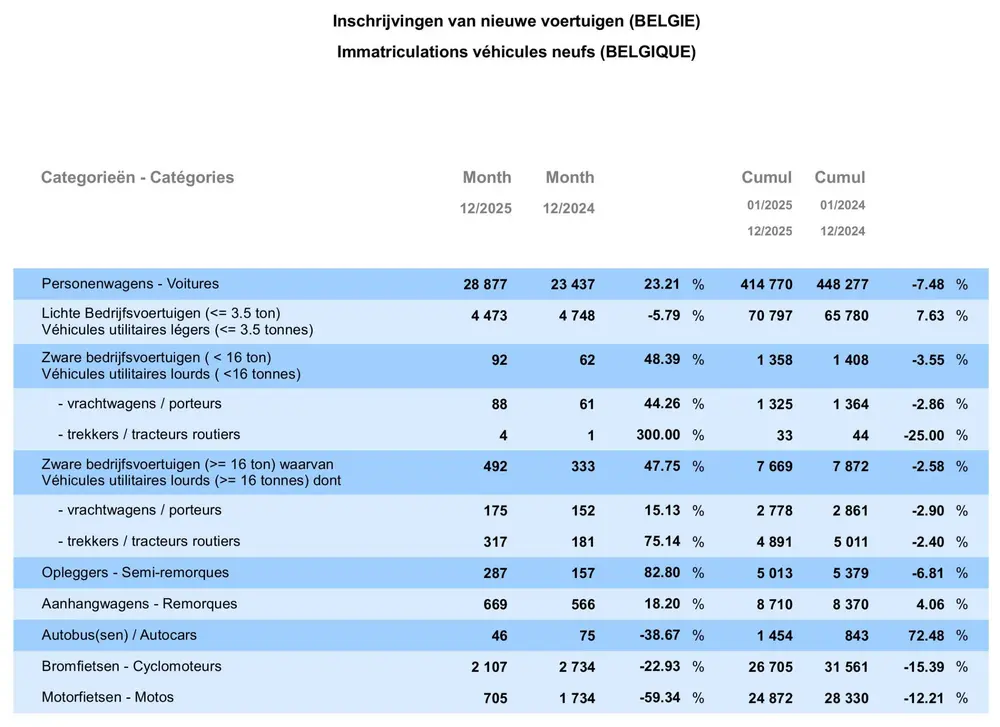 Belgische voertuigmarkt 2025: sterke december, gemengd jaar
