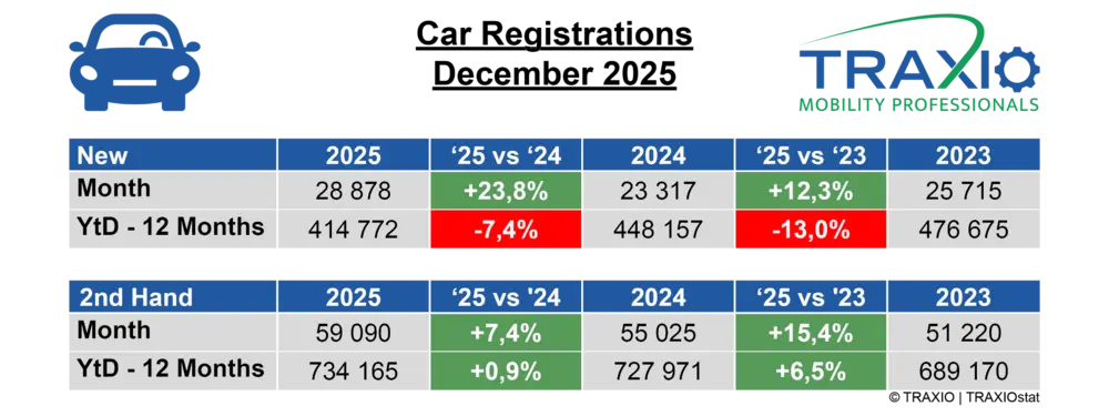 Occasiemarkt blijft groeien en verstevigt dominantie 1