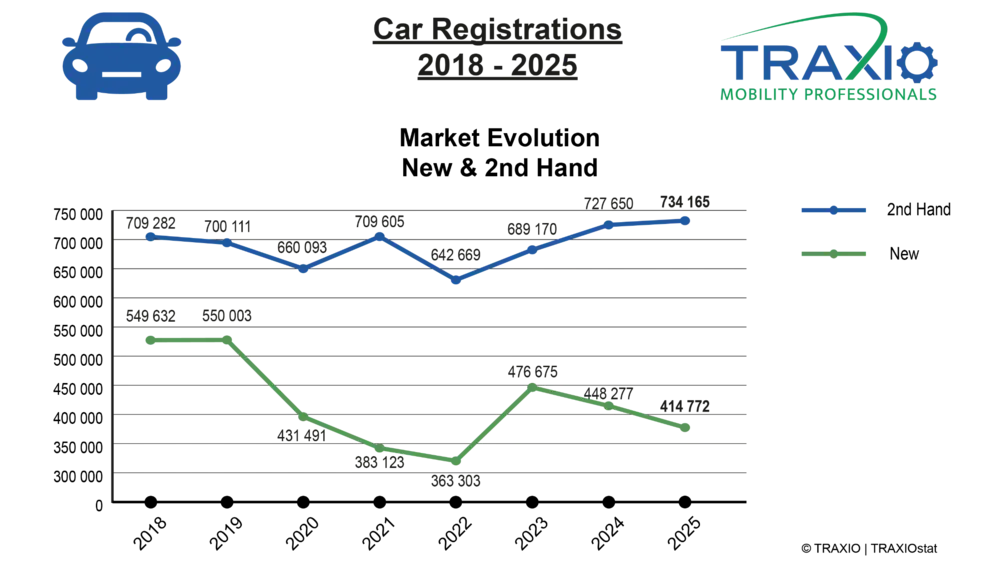 Occasiemarkt blijft groeien en verstevigt dominantie X