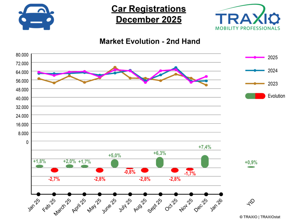 Occasiemarkt blijft groeien en verstevigt dominantie 2
