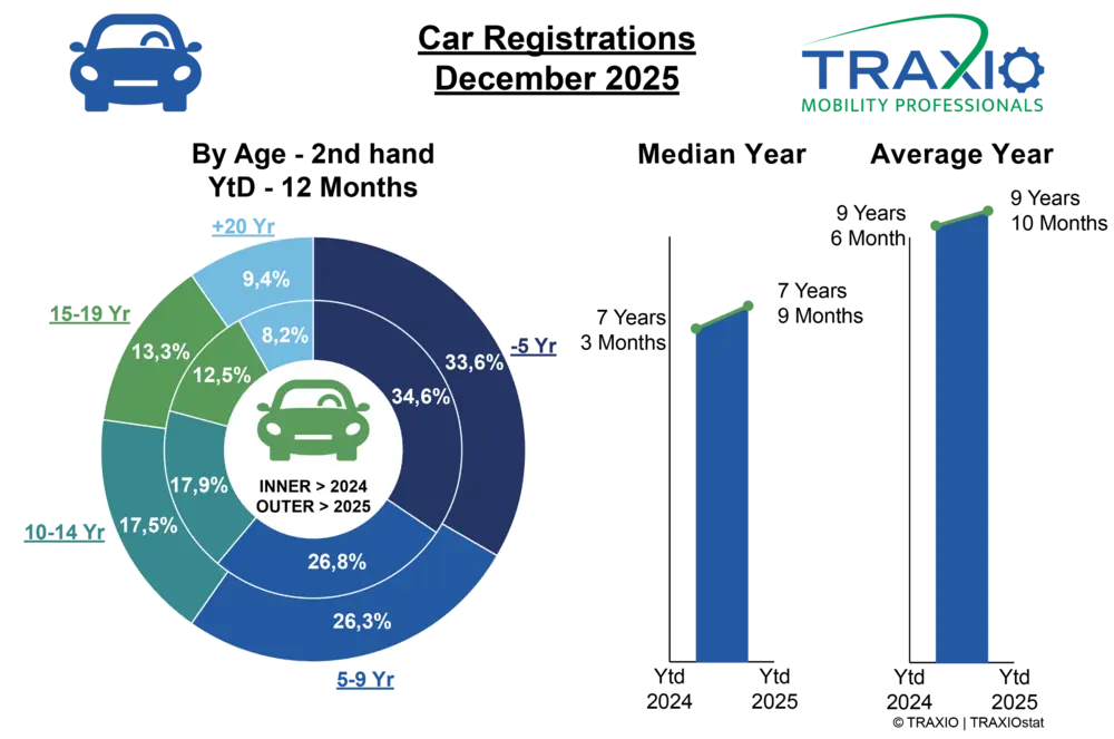 Occasiemarkt blijft groeien en verstevigt dominantie 5