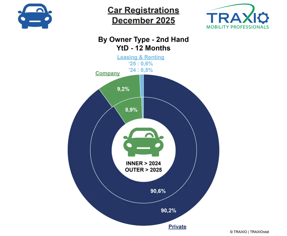 Occasiemarkt blijft groeien en verstevigt dominantie 6