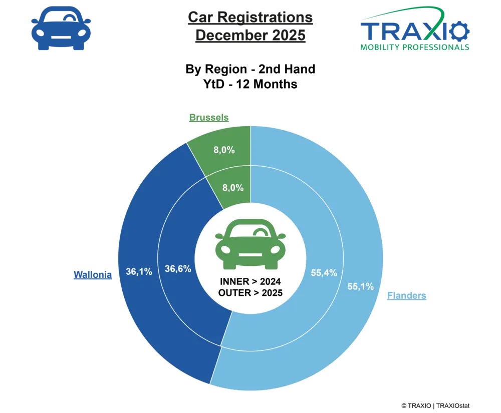 Occasiemarkt blijft groeien en verstevigt dominantie 7