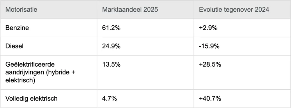 Tweedehandsmarkt op historisch hoog niveau