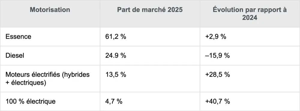 Un marché proche du record historique