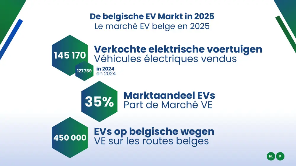 EV-markt groeit verder, maar potentieel blijft onbenut 1