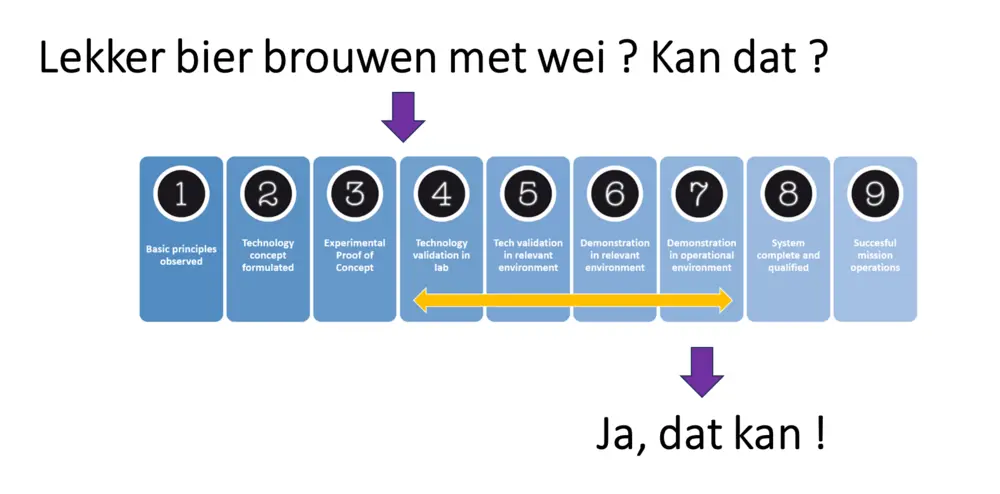 Whey’Coholic: bier brouwen met wei3