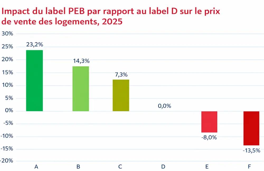 Impact du label PEB sure le prix de vente des logements
