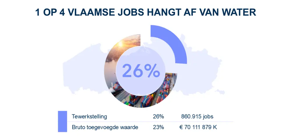 water voor Vlaamse economie2