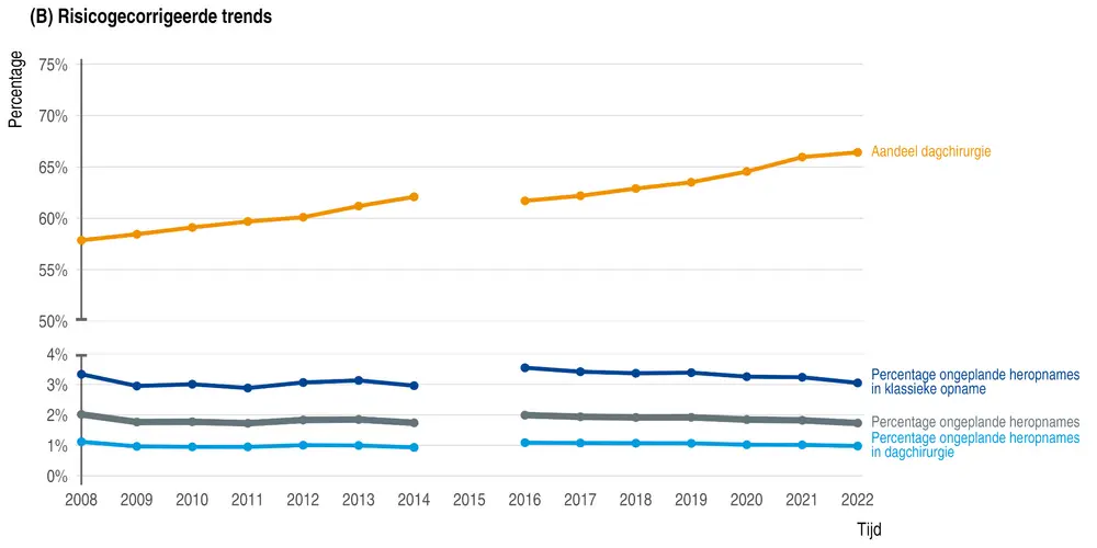 ingrepen dagchirurgie