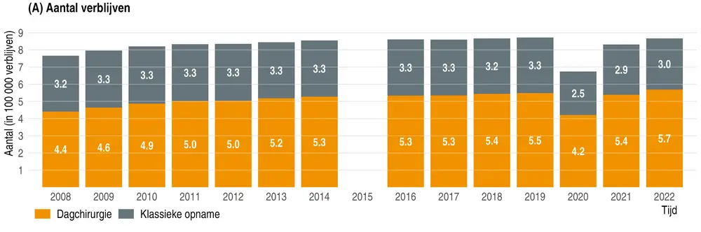 Evolutie aantal opnames