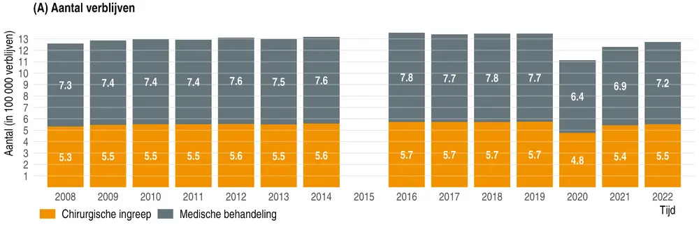 aantal verblijven ziekenhuis