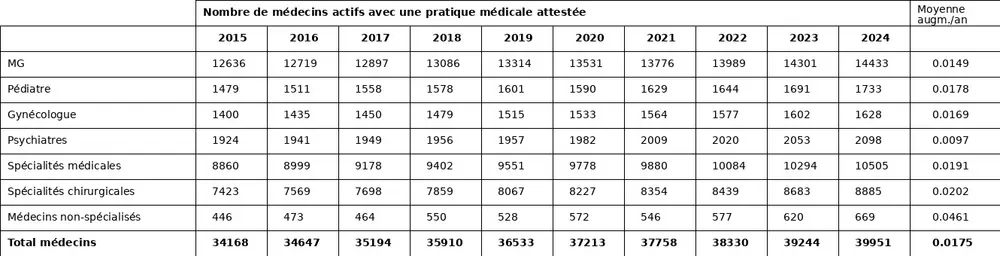 Nombre de médecins actifs