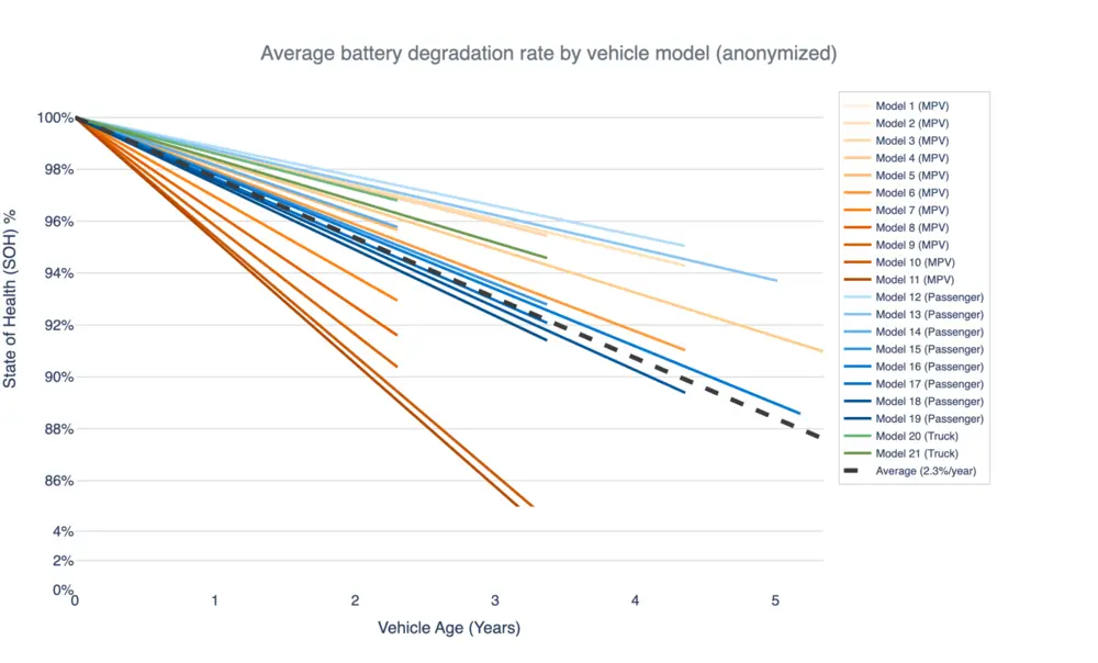 average battery degradation