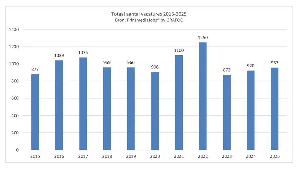 Grafiek PrintmediaJobs