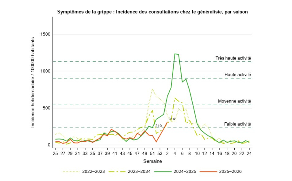 courbe grippe Sciensano