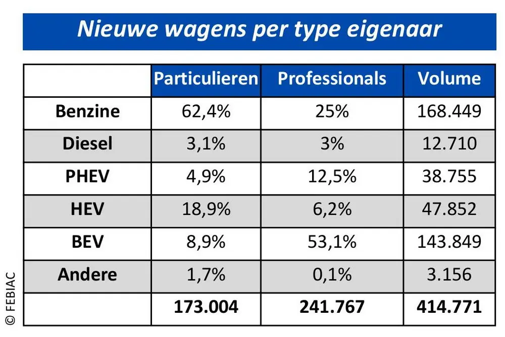 Belgische automarkt 2025: cijfers en trends in kaart 2