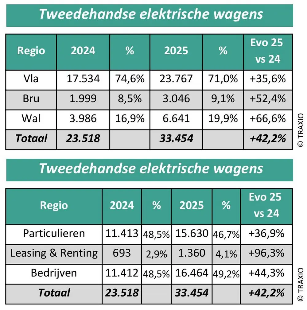 Belgische automarkt 2025: cijfers en trends in kaart 3