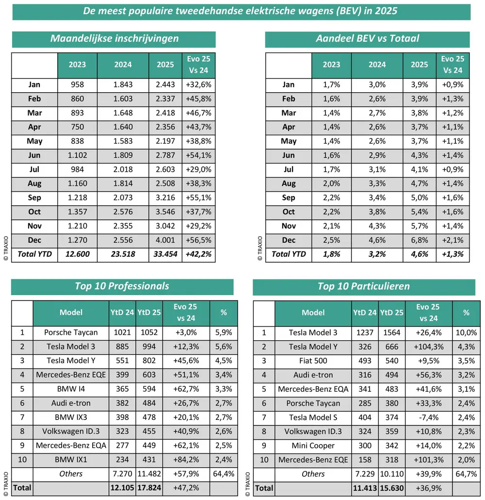 Belgische automarkt 2025: cijfers en trends in kaart 5
