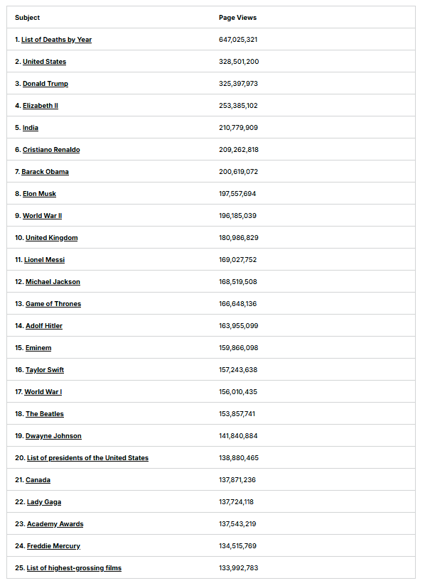WIKI Top 25 recherches