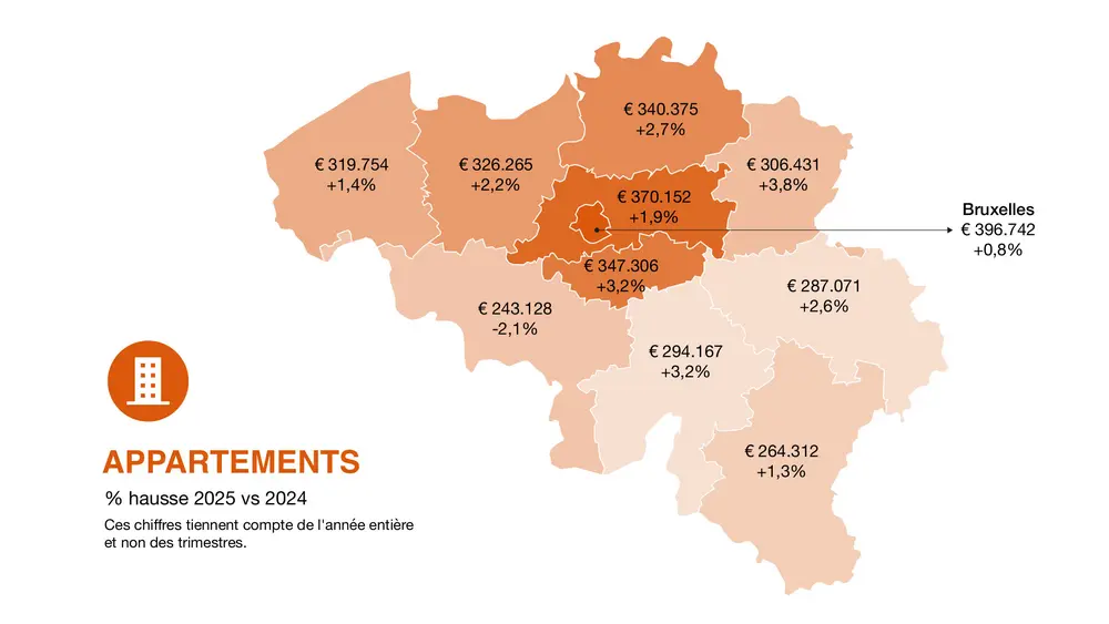 Évolution des prix des appartements au niveau provincial