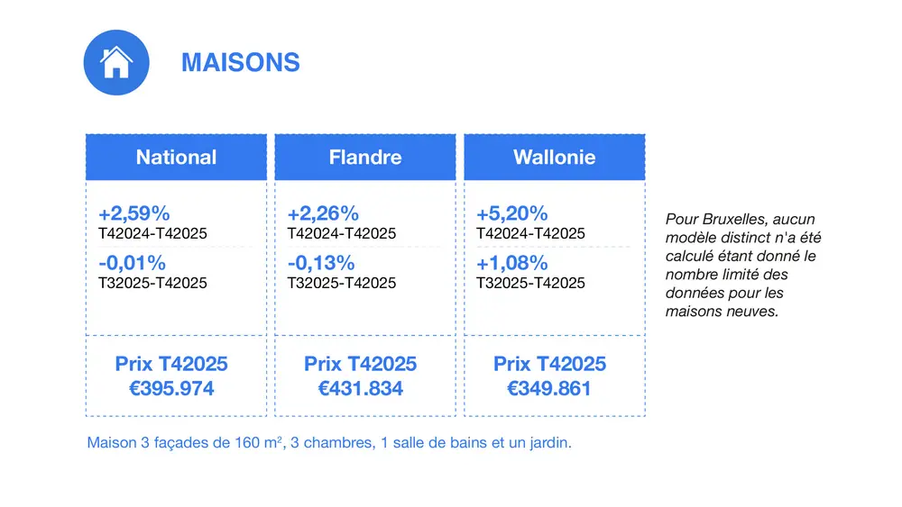 Évolutions des prix des maisons