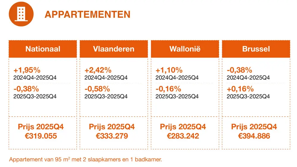 Prijsevolutie appartementen