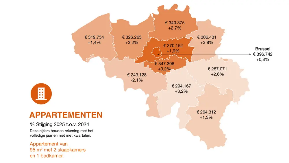 Prijsevolutie appartementen provincieniveau