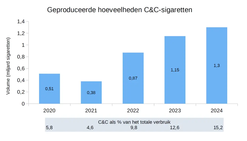 Aandeel C&C in totaal