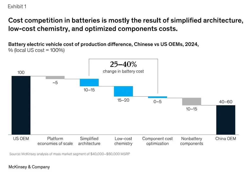 Vereenvoudigde voertuigarchitecturen, goedkopere batterijchemieën en geoptimaliseerde componenten verklaren een kostenvoordeel tot 40% voor Chinese OEM’s ten opzichte van westerse constructeurs