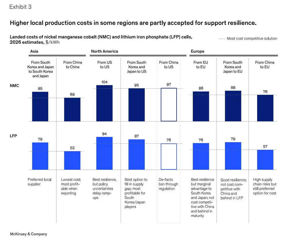 Lokale batterijproductie verhoogt de leveringszekerheid, maar gaat in Europa en Noord-Amerika gepaard met hogere kosten. China blijft dominant dankzij schaalvoordelen en toegang tot grondstoffen
