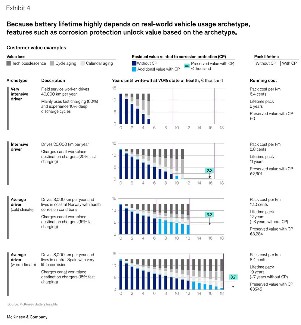 De levensduur en restwaarde van batterijpacks verschillen sterk naargelang het gebruiksprofiel en klimaat. Extra corrosiebescherming kan de gebruiksduur verlengen en de restwaarde merkbaar verhogen