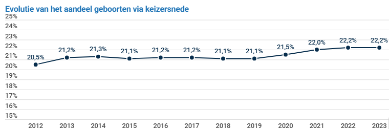 Evolutie van het aandeel geboorten via keizersnede