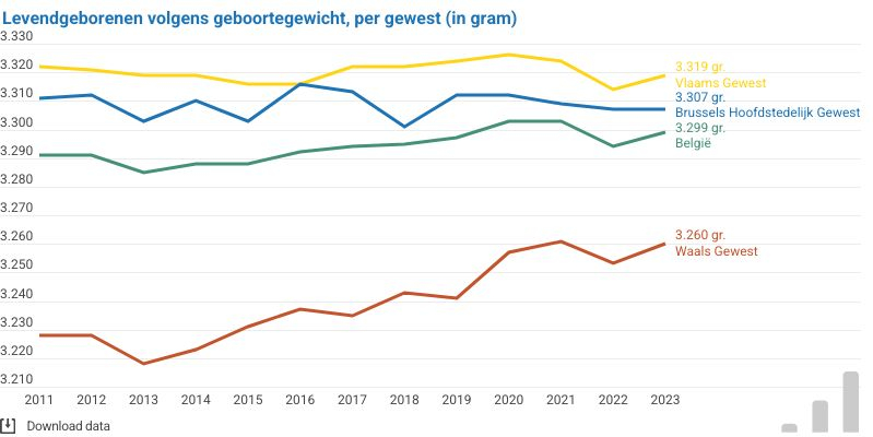Geboortegewicht van baby's