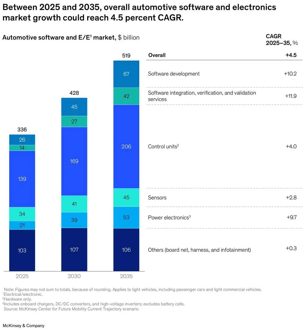 De markt voor automotive software en elektronica groeit aanzienlijk sneller dan de globale voertuigverkoop en bereikt tegen 2035 een waarde van ongeveer 519 miljard dollar