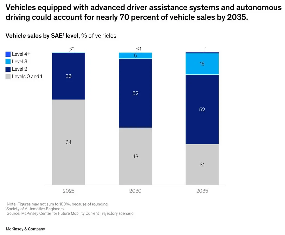 Tegen 2035 zal bijna 70% van alle nieuw verkochte voertuigen uitgerust zijn met rijhulpsystemen van niveau 2 of hoger, terwijl volledig autonoom rijden beperkt blijft