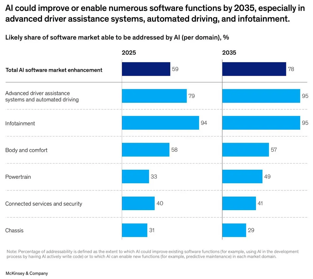 AI kan tegen 2035 een groot deel van de softwarefuncties verbeteren of mogelijk maken, vooral binnen rijhulpsystemen, infotainment en voertuigconnectiviteit 