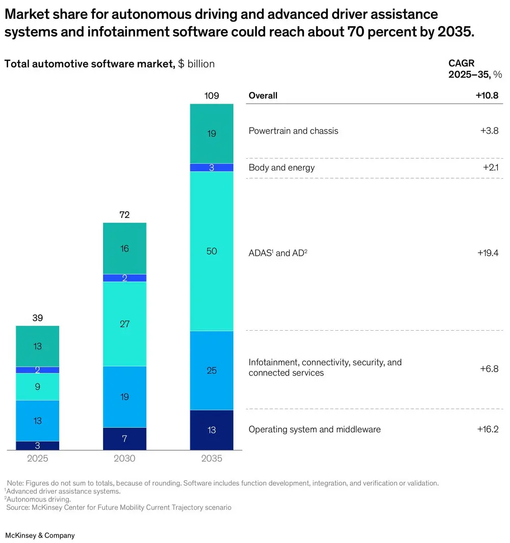 Software voor rijhulpsystemen, automatisering en infotainment vertegenwoordigt tegen 2035 het grootste deel van de automotive softwaremarkt