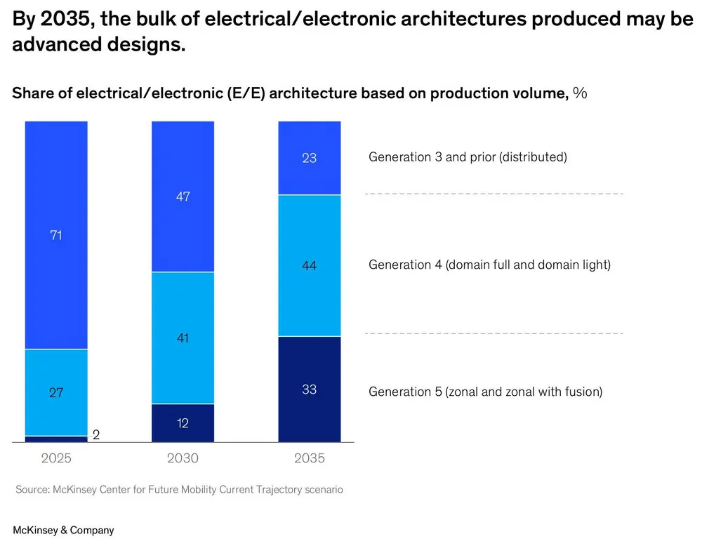 Tegen 2035 verschuift de voertuigarchitectuur grotendeels naar zonale en centrale aansturing, met minder regeleenheden en hogere rekenkracht