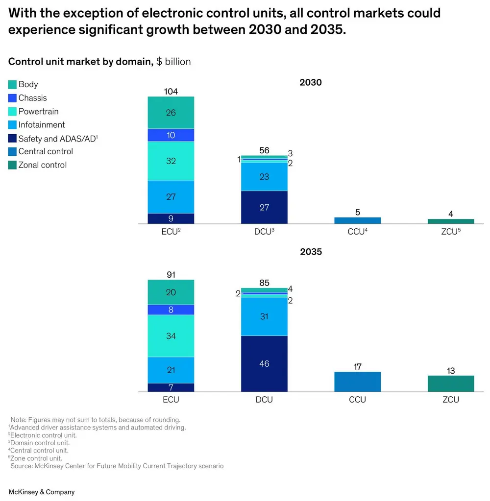 Klassieke elektronische regeleenheden verliezen terrein ten voordele van krachtigere domein-, centrale en zonale controllers