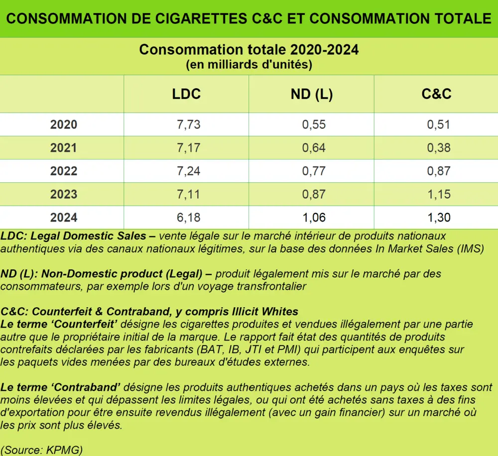 consommation de cigarettes