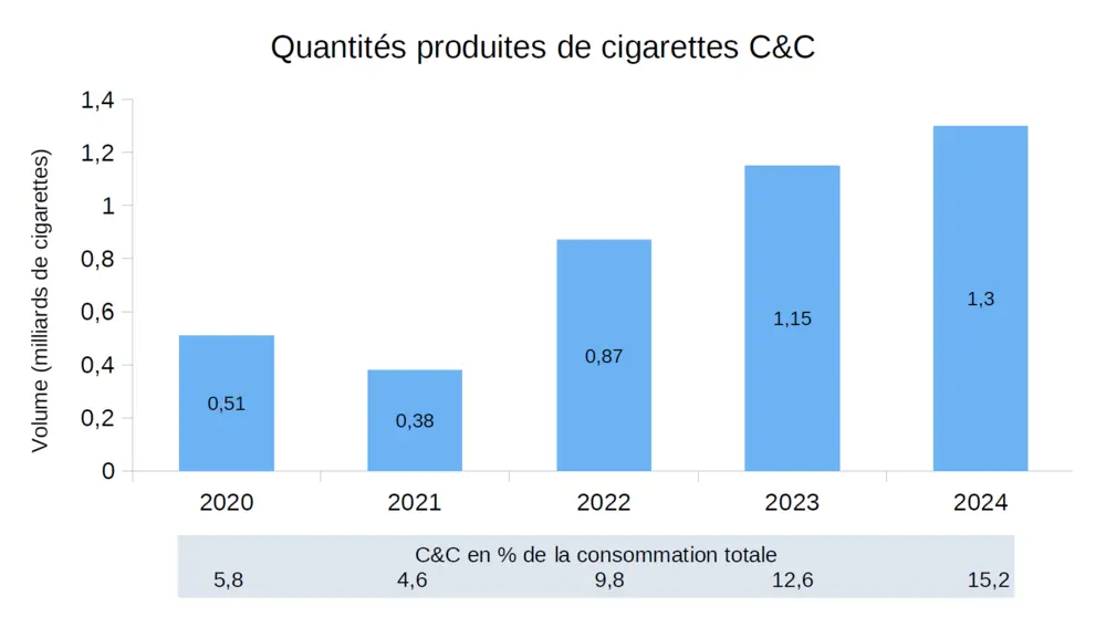 quantités produites de cigarettes C&C