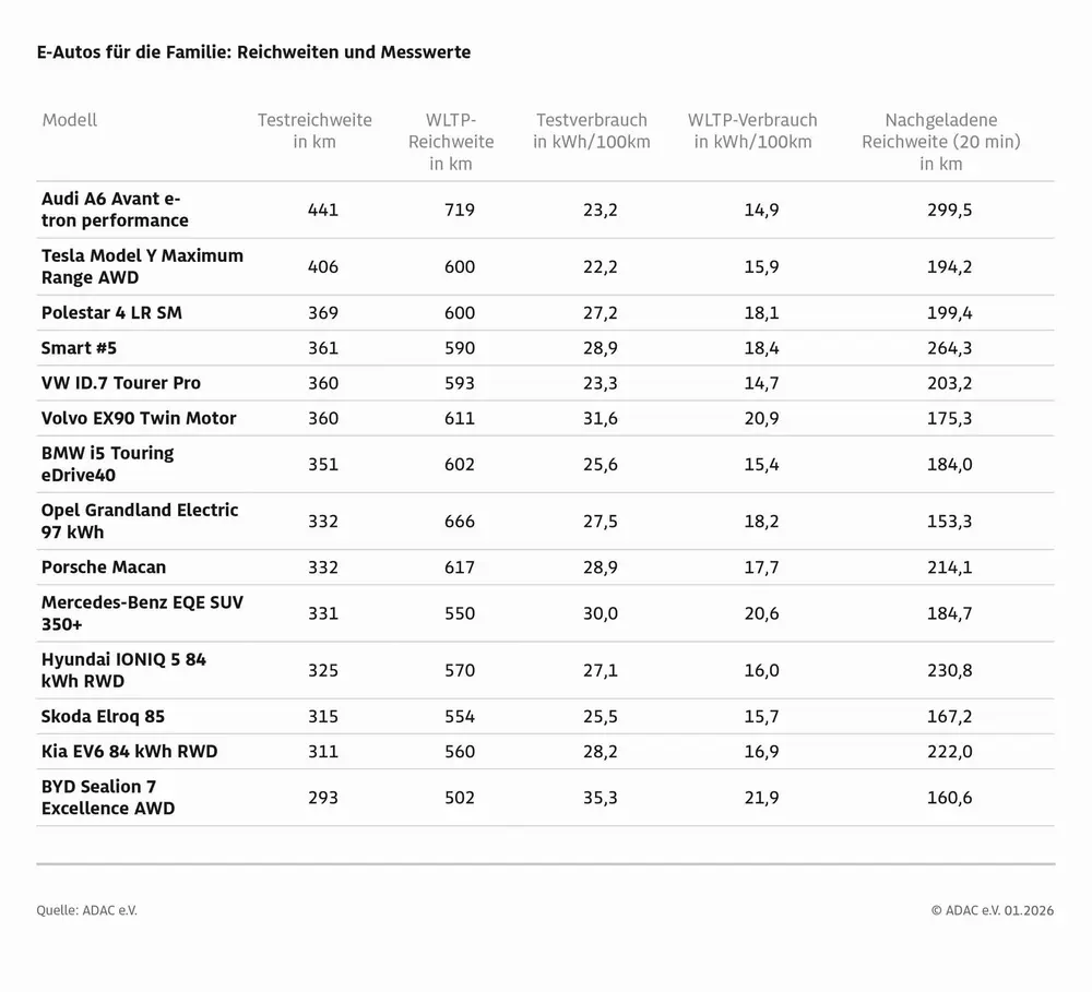 De ADAC testte 14 elektrische gezinswagens op een gesimuleerde snelwegrit bij 0°C, met grote verschillen in winterbereik en energieverbruik