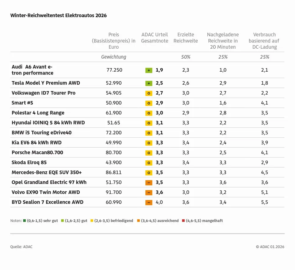 De Audi A6 Avant e-tron performance behaalt de hoogste score in de ADAC-winterbereiktest en combineert een laag verbruik met hoge laadsnelheden