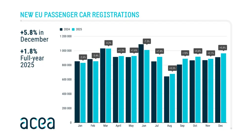 EU-autoverkoop stijgt licht in 2025, hybride blijft dominant 1