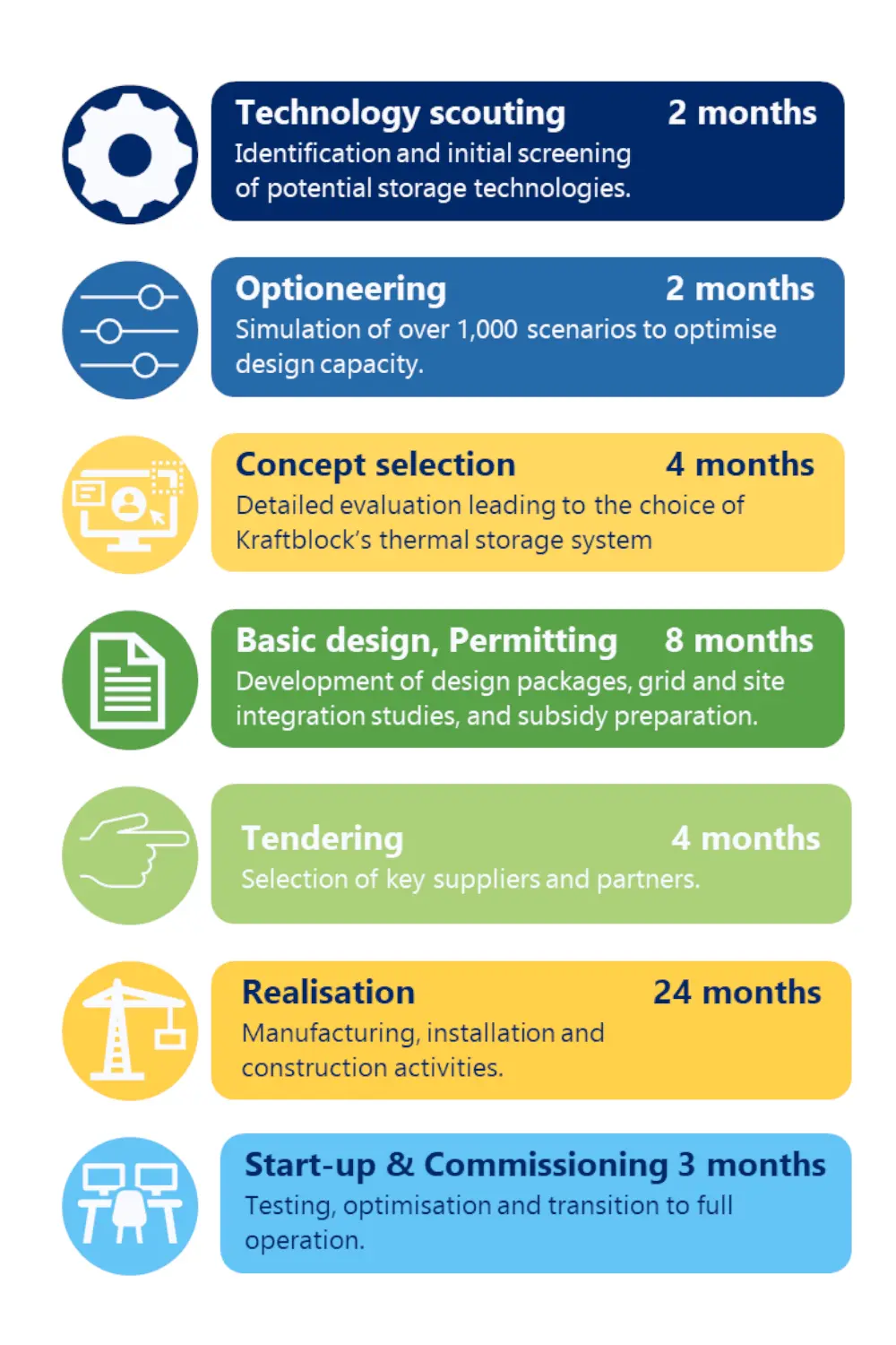 Timeline of the project