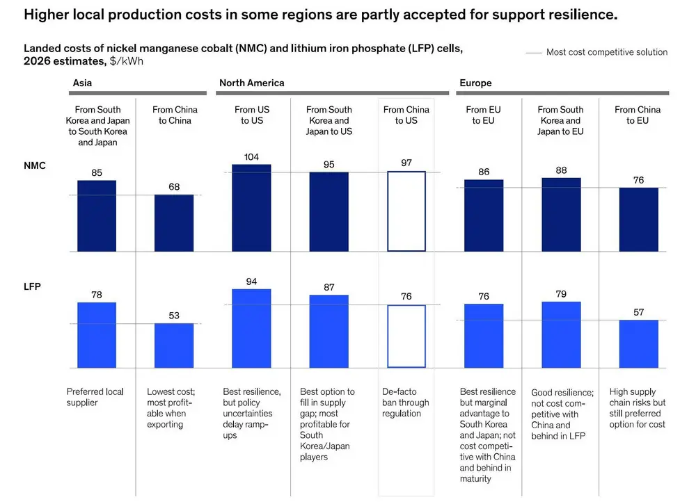 Betaalbare EV’s staan of vallen met de batterij 7
