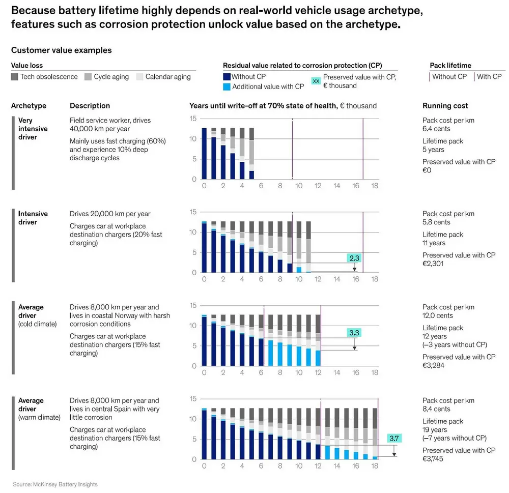 Betaalbare EV’s staan of vallen met de batterij 9