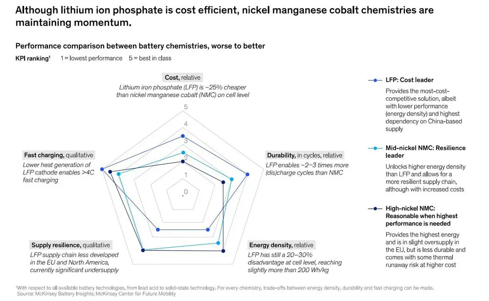 Betaalbare EV’s staan of vallen met de batterij 4